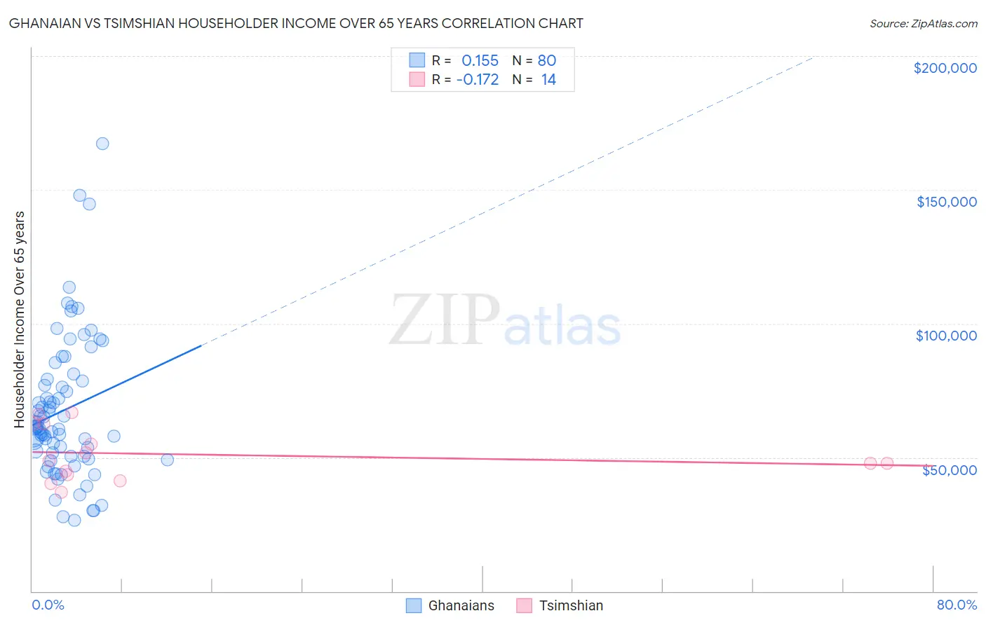 Ghanaian vs Tsimshian Householder Income Over 65 years