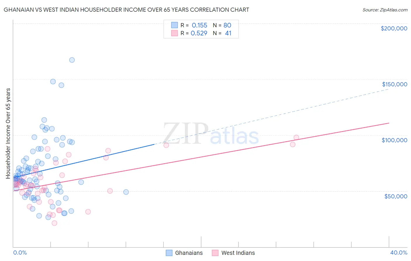 Ghanaian vs West Indian Householder Income Over 65 years