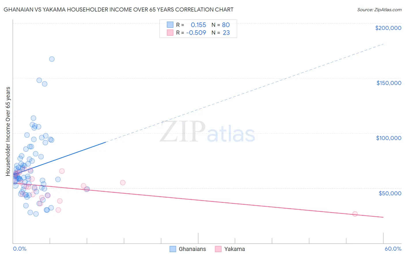 Ghanaian vs Yakama Householder Income Over 65 years