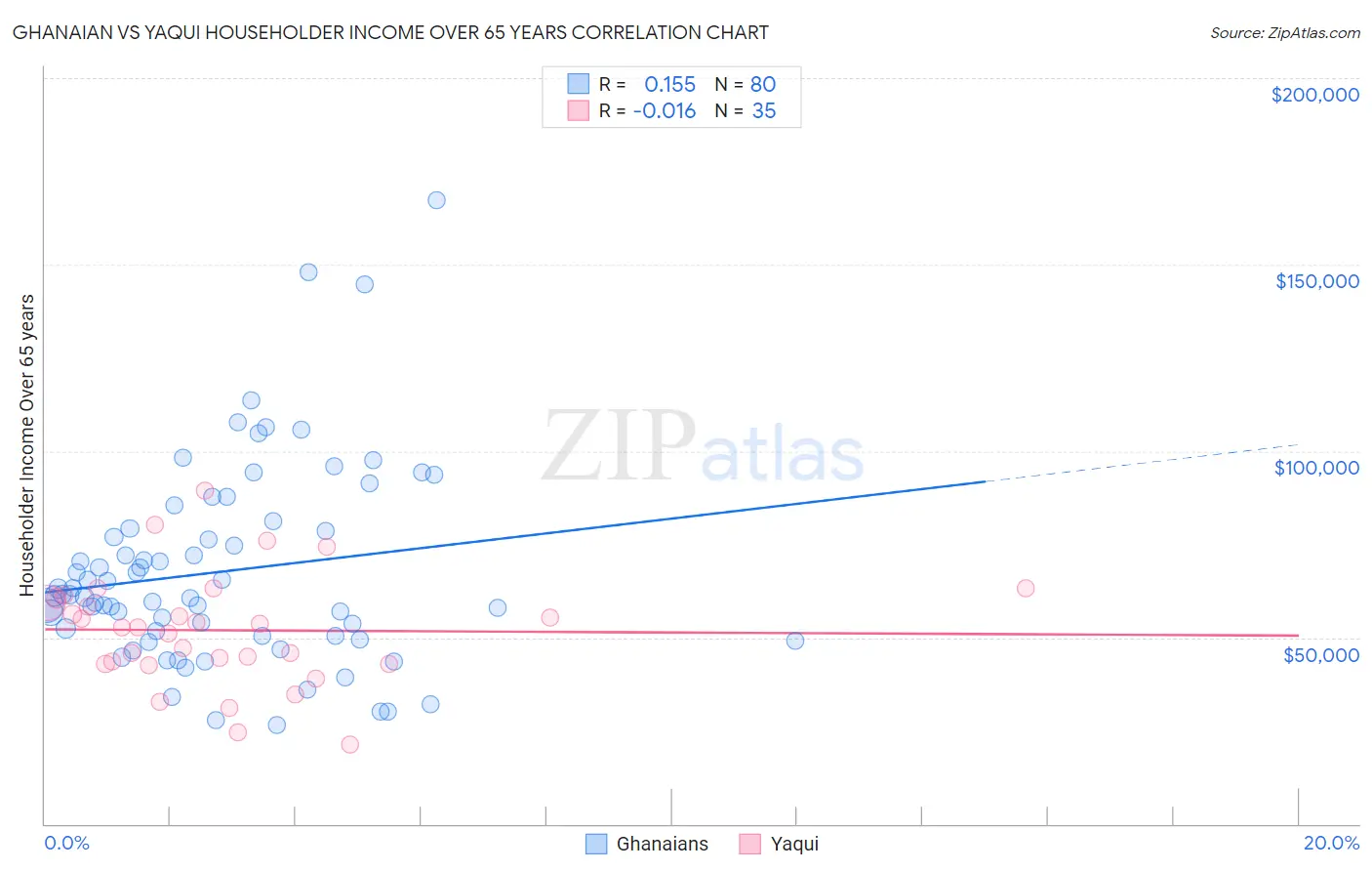 Ghanaian vs Yaqui Householder Income Over 65 years