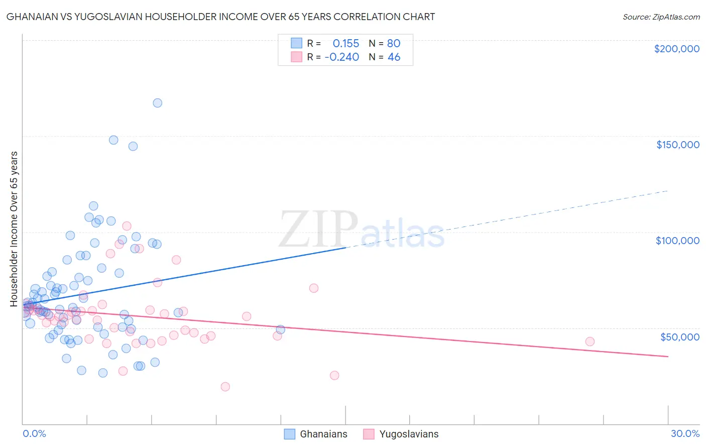 Ghanaian vs Yugoslavian Householder Income Over 65 years