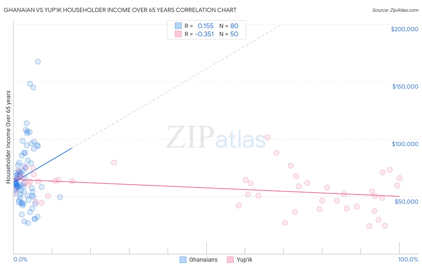 Ghanaian vs Yup'ik Householder Income Over 65 years