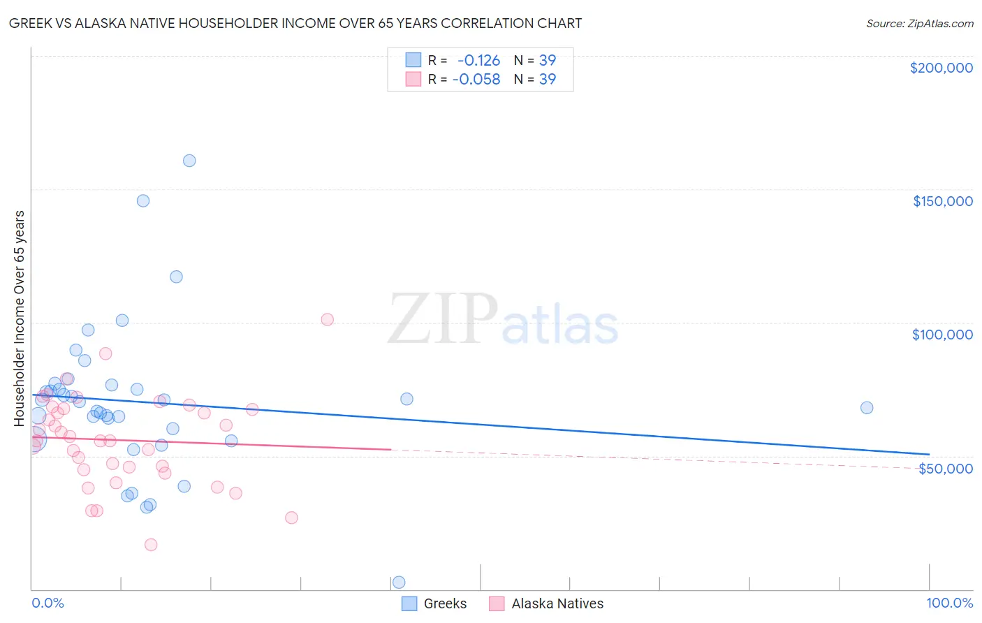Greek vs Alaska Native Householder Income Over 65 years