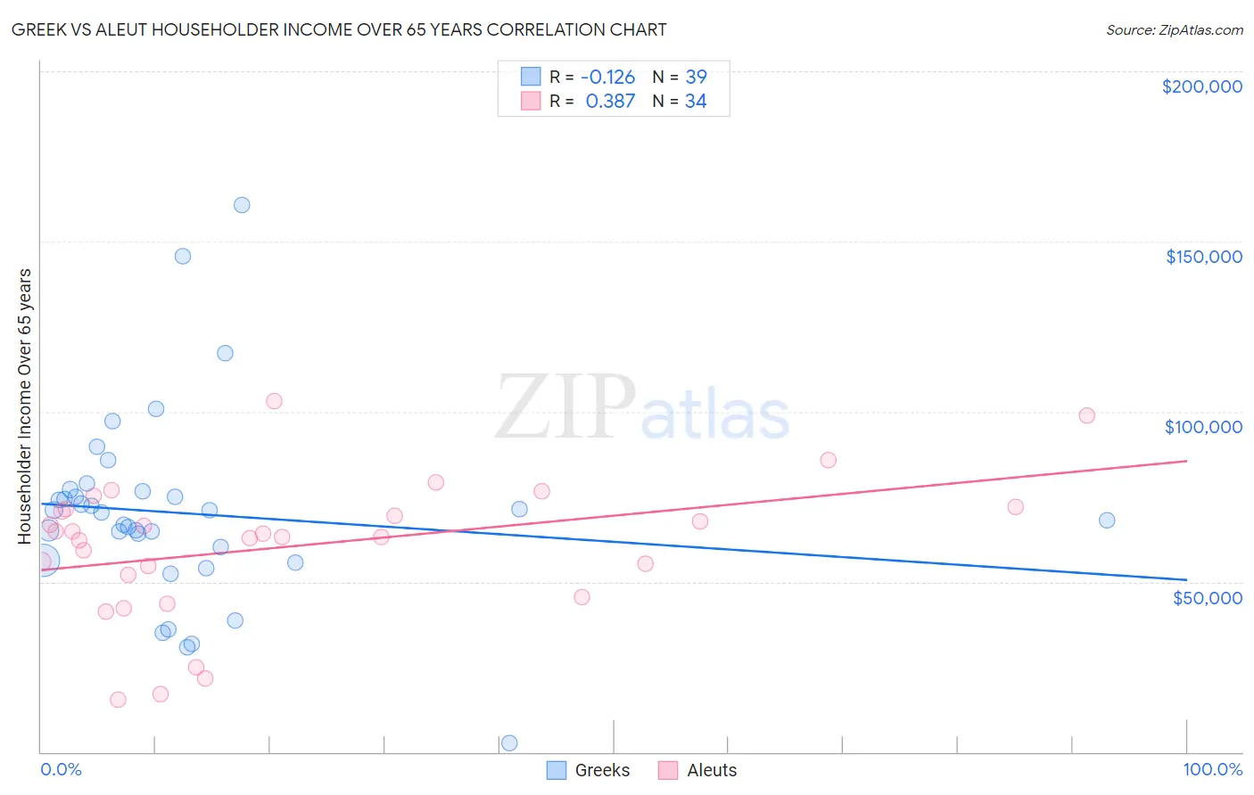 Greek vs Aleut Householder Income Over 65 years
