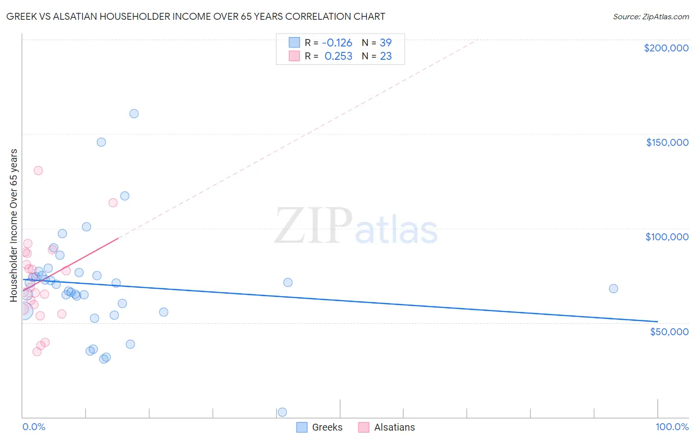 Greek vs Alsatian Householder Income Over 65 years