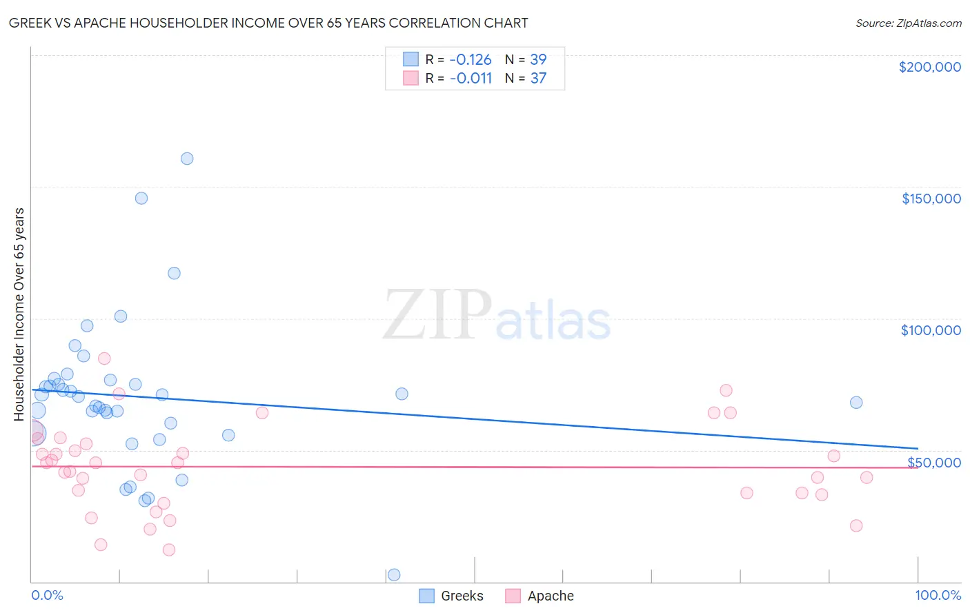 Greek vs Apache Householder Income Over 65 years