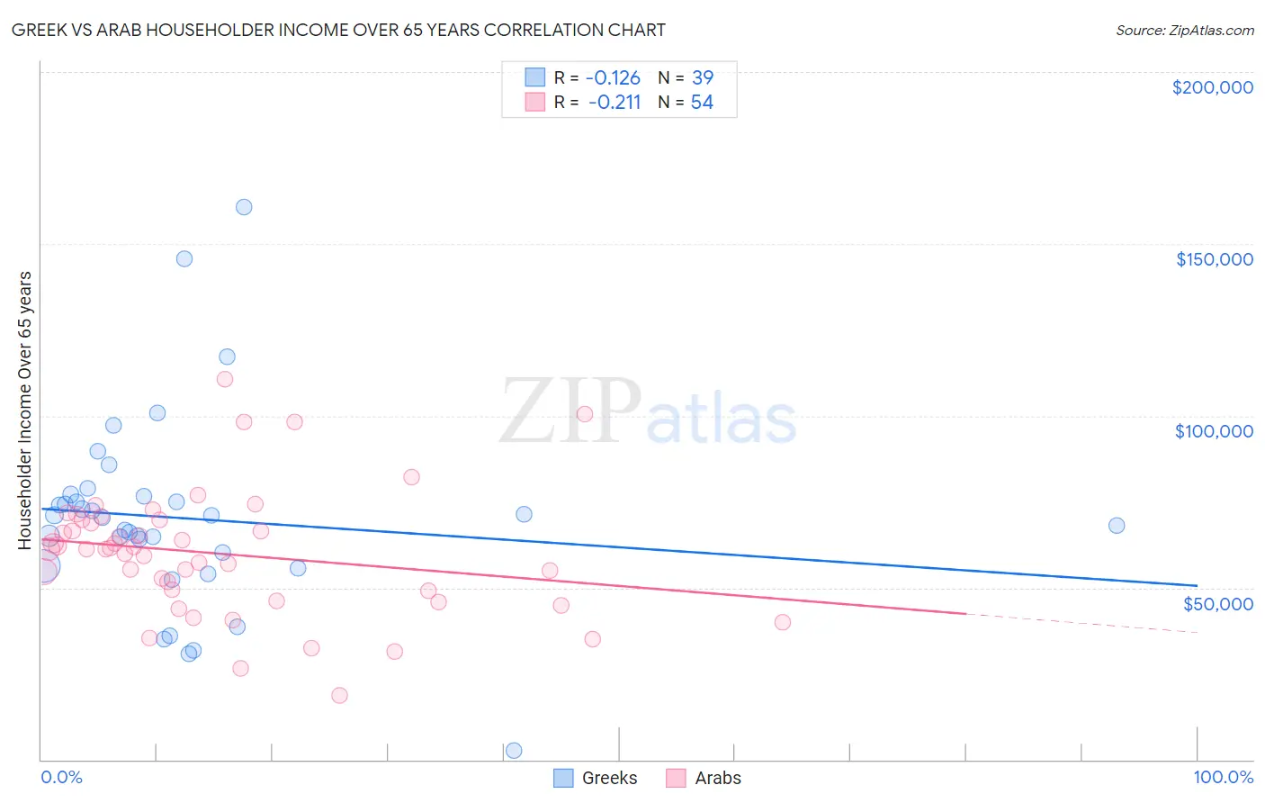 Greek vs Arab Householder Income Over 65 years