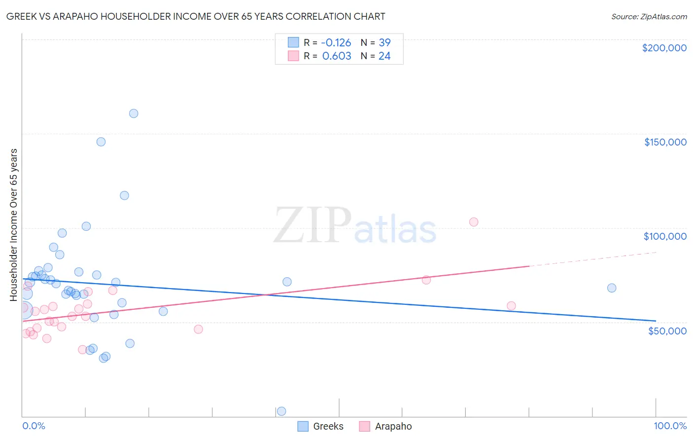 Greek vs Arapaho Householder Income Over 65 years