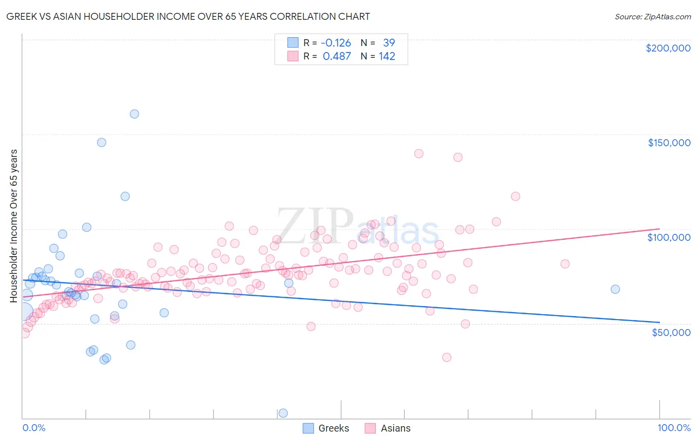 Greek vs Asian Householder Income Over 65 years