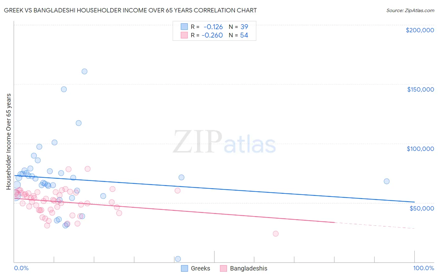 Greek vs Bangladeshi Householder Income Over 65 years