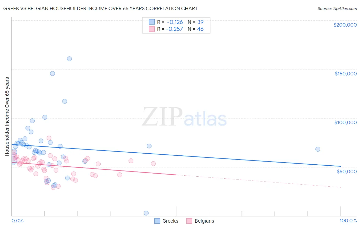 Greek vs Belgian Householder Income Over 65 years