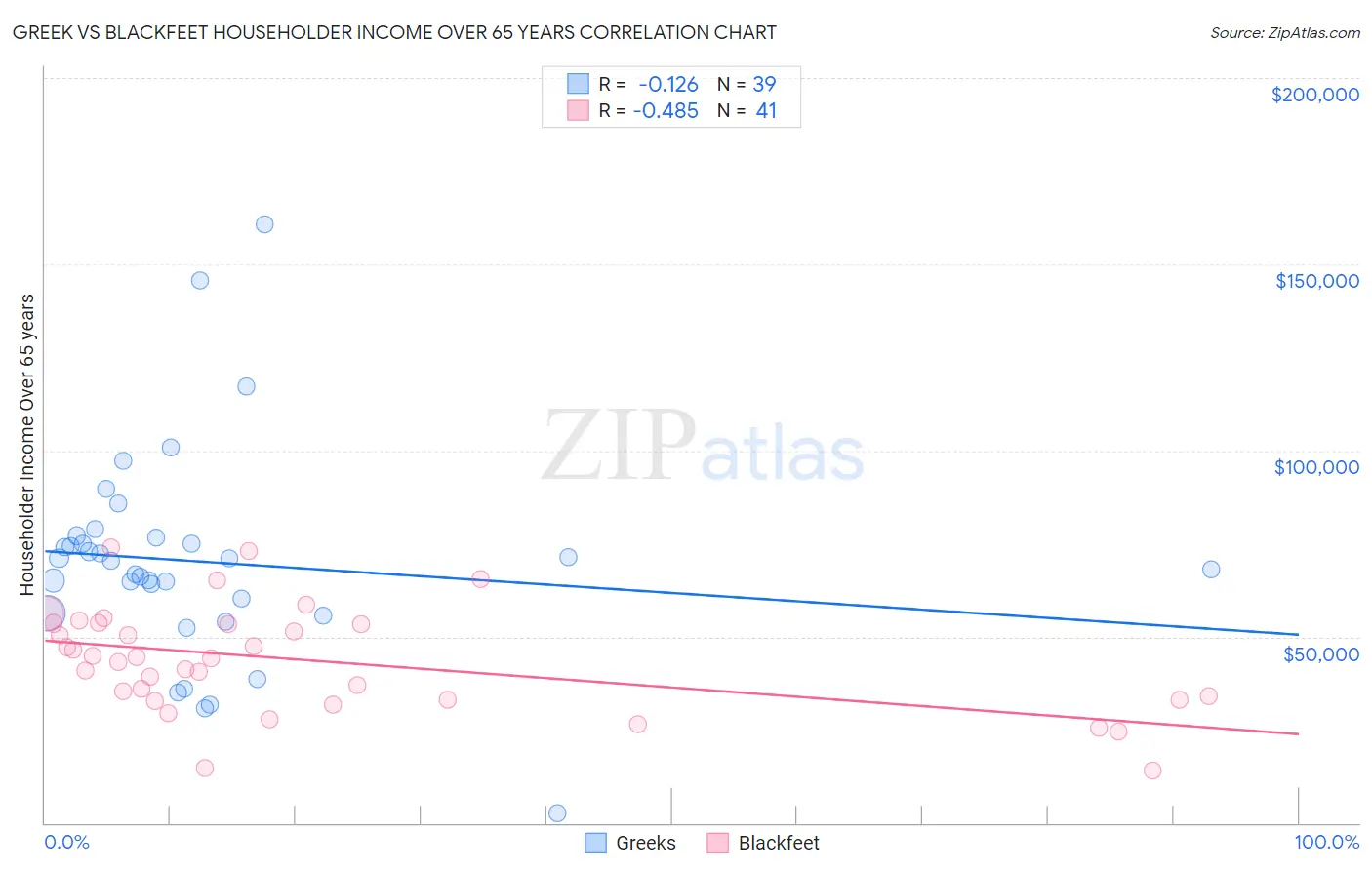 Greek vs Blackfeet Householder Income Over 65 years
