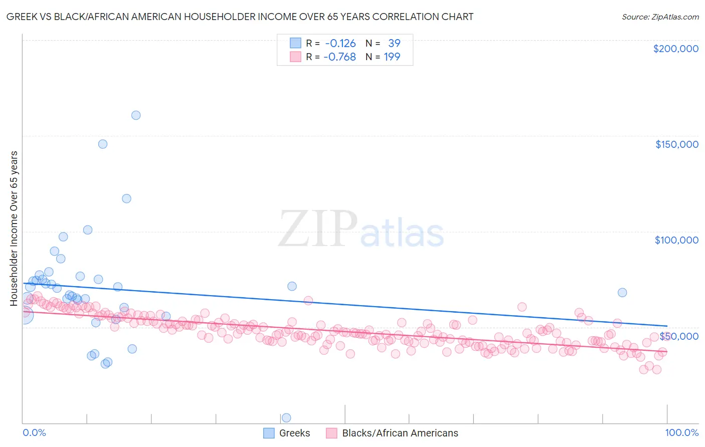 Greek vs Black/African American Householder Income Over 65 years