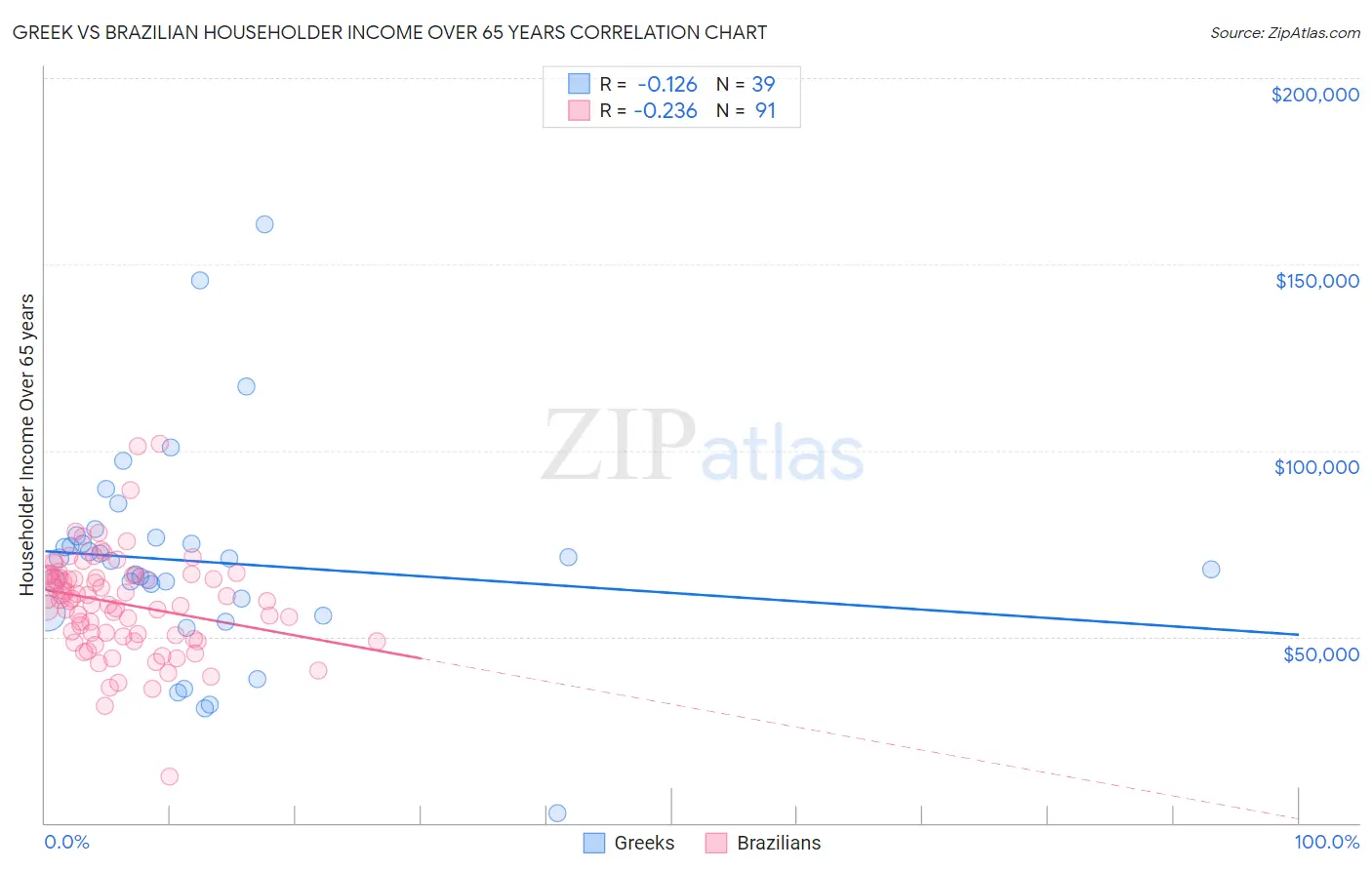 Greek vs Brazilian Householder Income Over 65 years