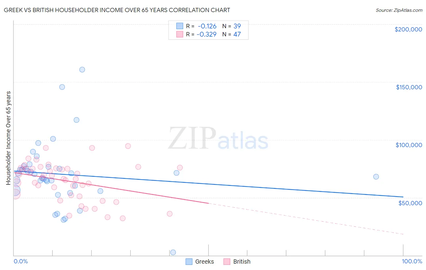 Greek vs British Householder Income Over 65 years