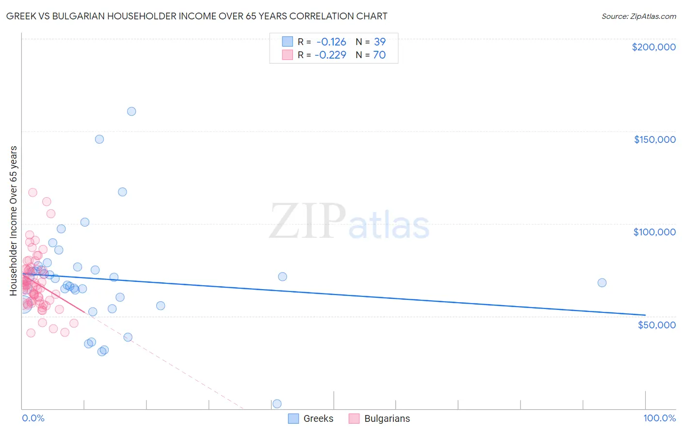 Greek vs Bulgarian Householder Income Over 65 years