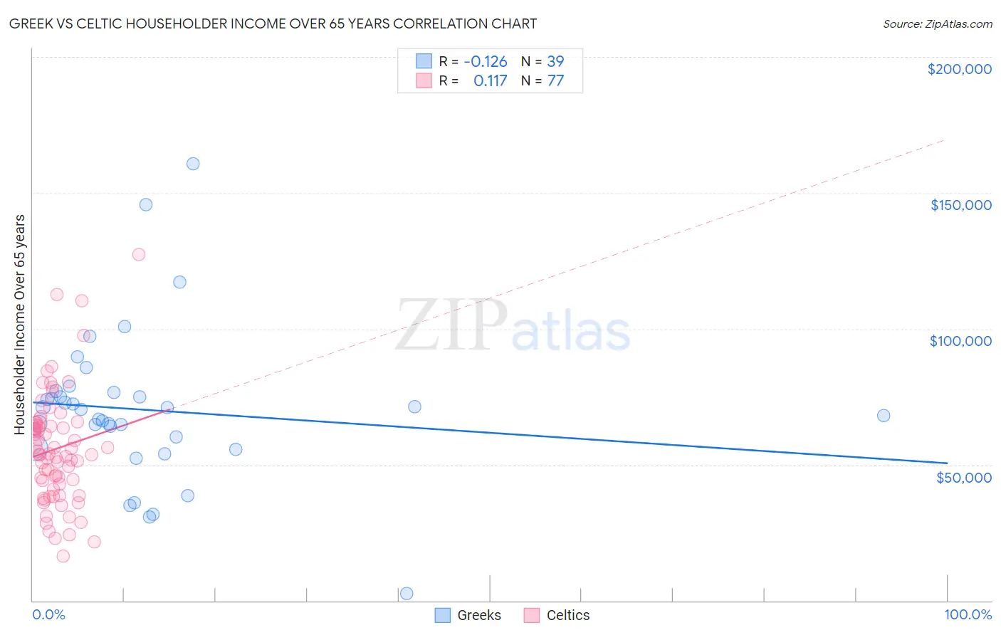 Greek vs Celtic Householder Income Over 65 years