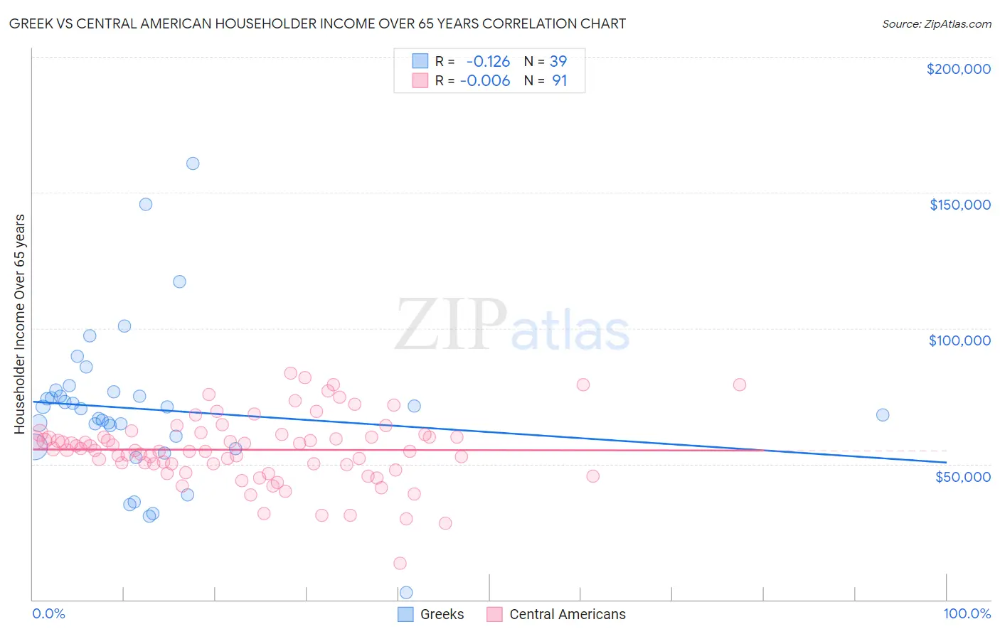 Greek vs Central American Householder Income Over 65 years