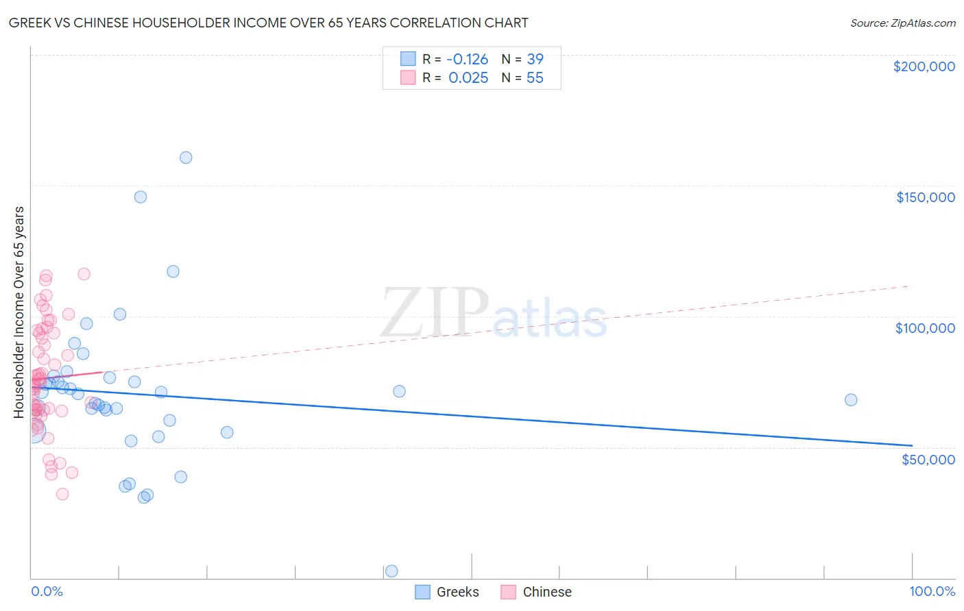 Greek vs Chinese Householder Income Over 65 years