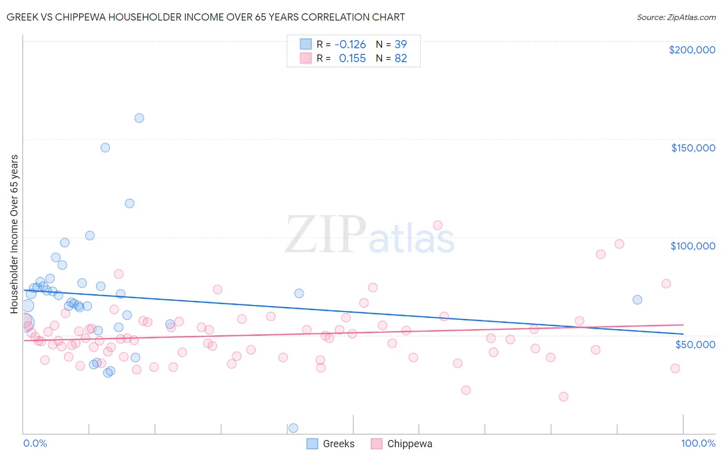 Greek vs Chippewa Householder Income Over 65 years