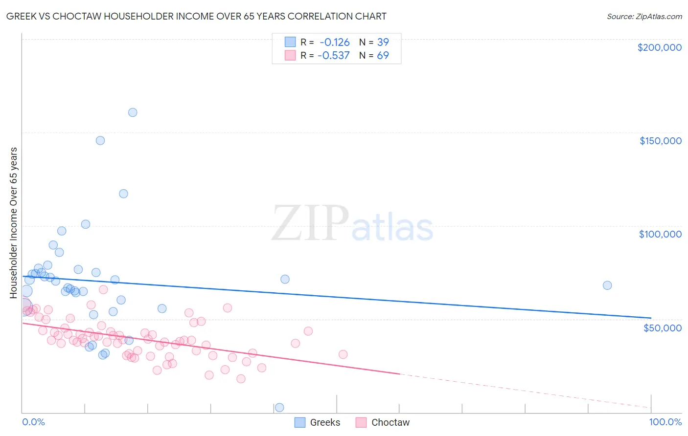 Greek vs Choctaw Householder Income Over 65 years