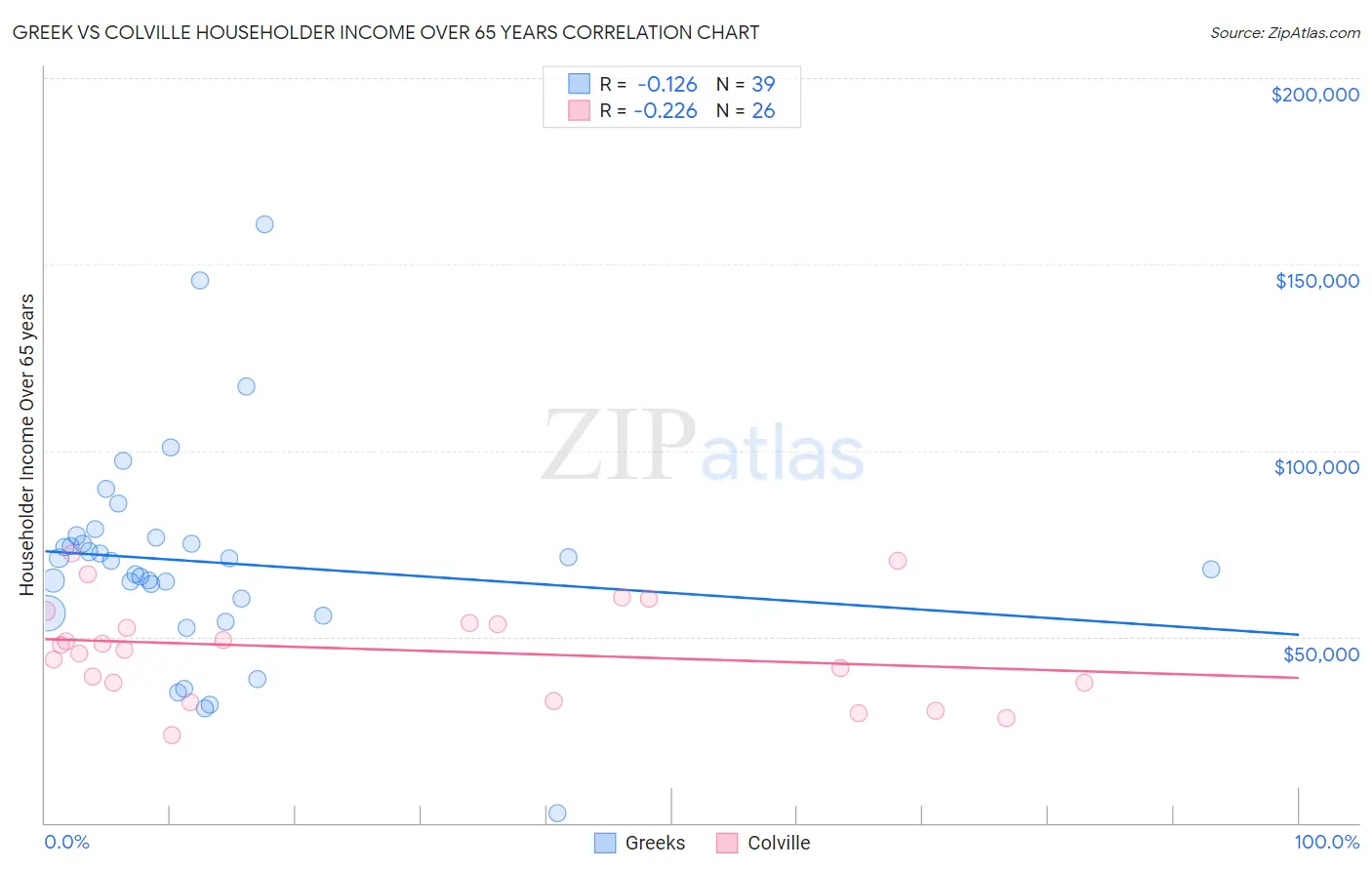 Greek vs Colville Householder Income Over 65 years
