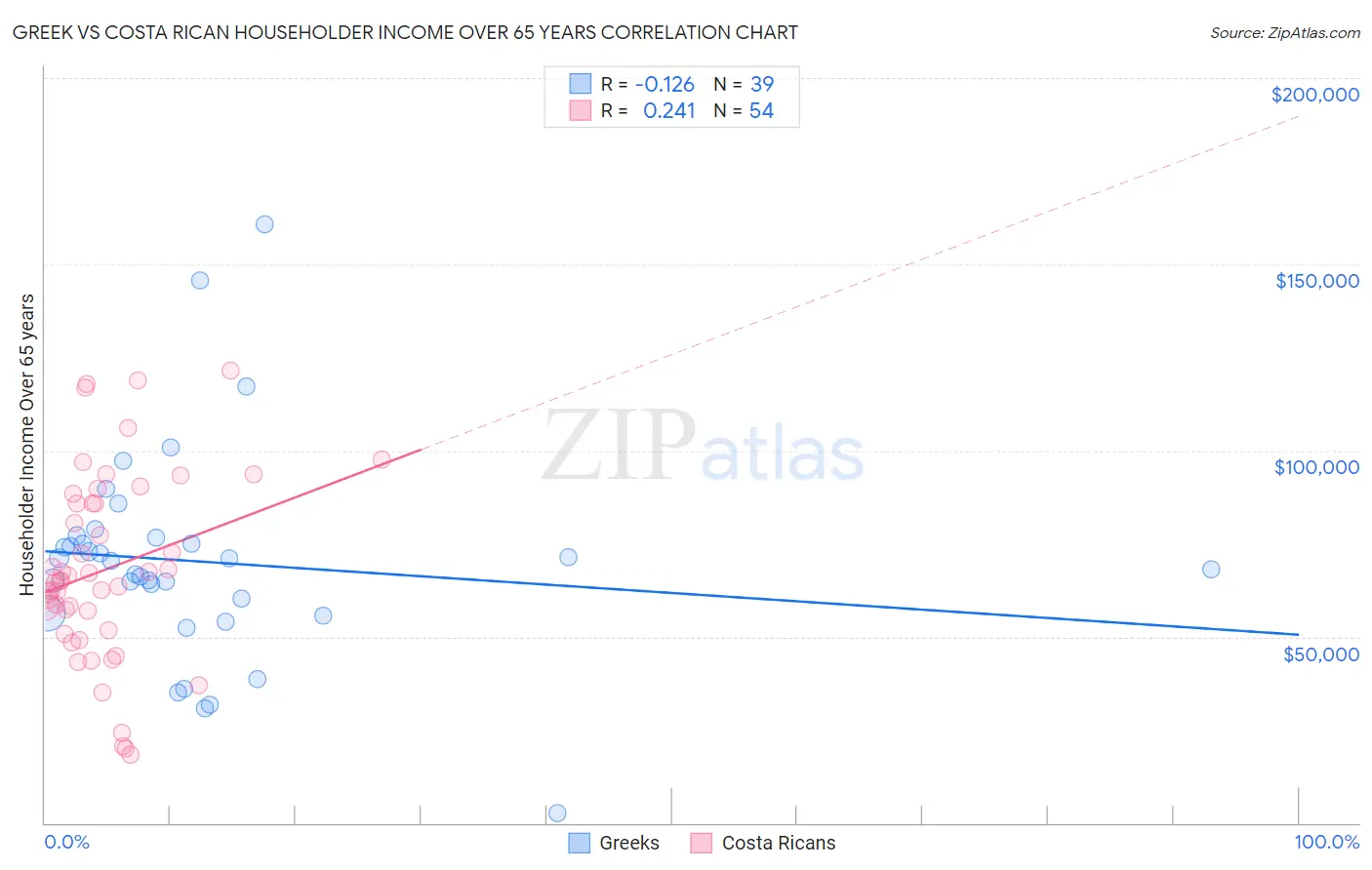 Greek vs Costa Rican Householder Income Over 65 years