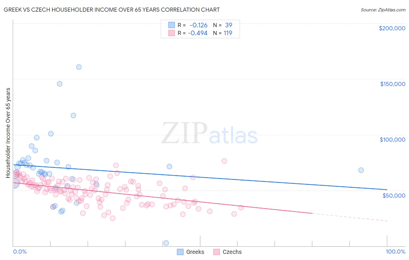 Greek vs Czech Householder Income Over 65 years