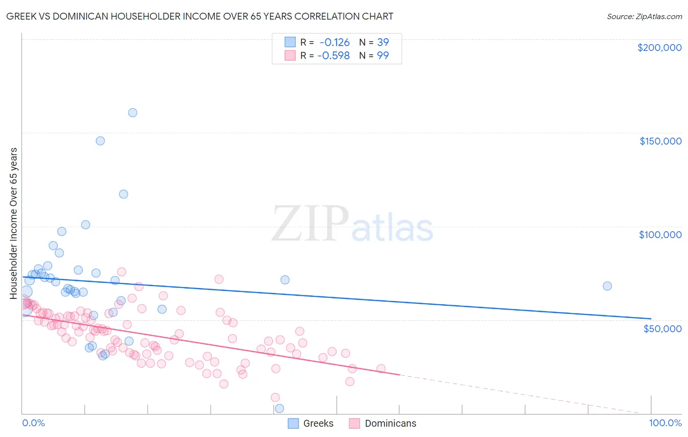 Greek vs Dominican Householder Income Over 65 years