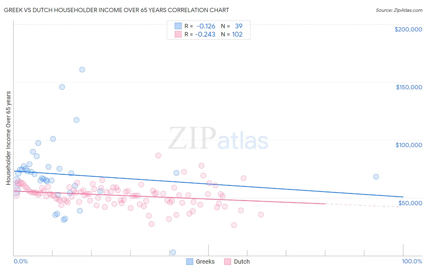 Greek vs Dutch Householder Income Over 65 years