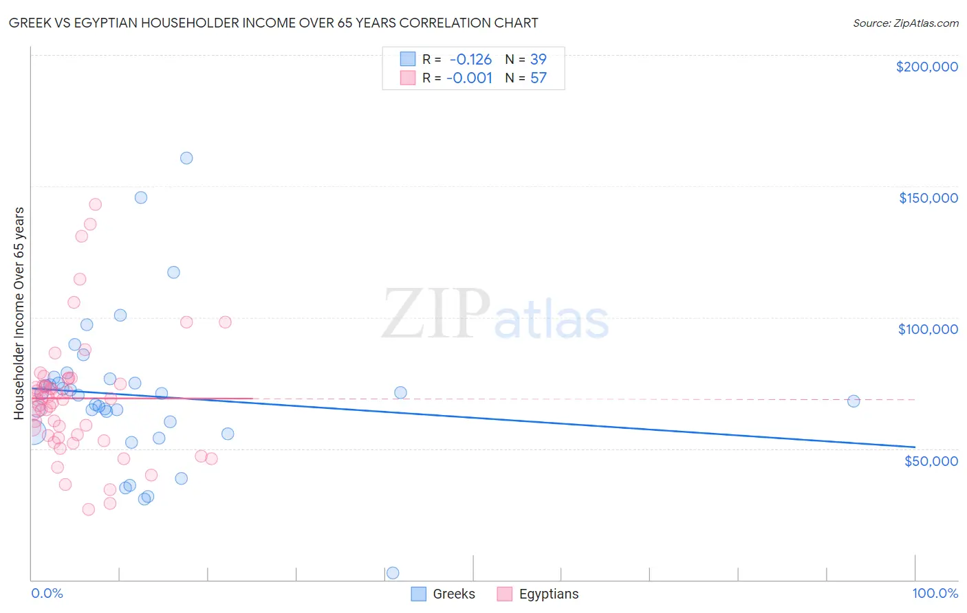 Greek vs Egyptian Householder Income Over 65 years