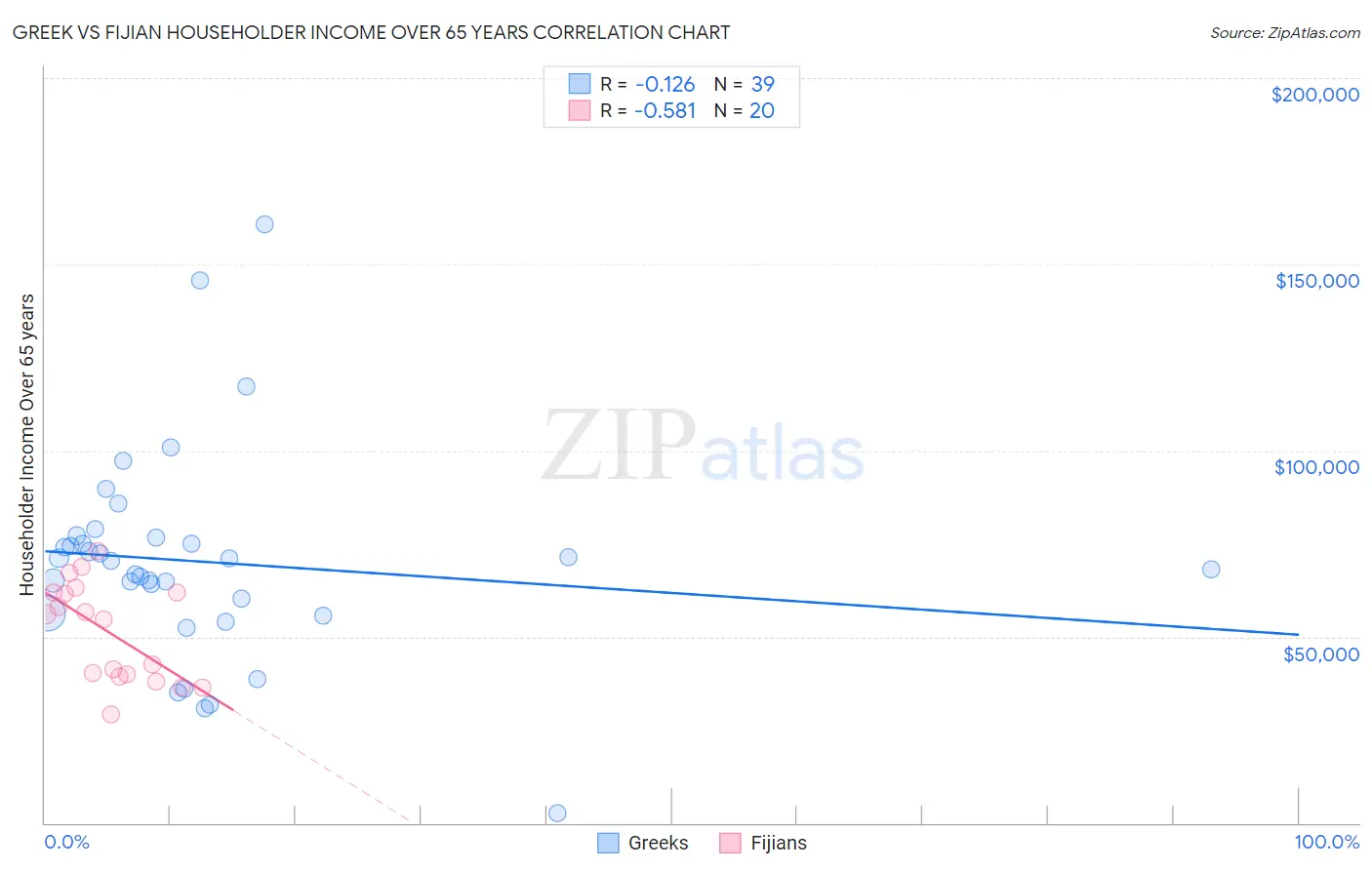 Greek vs Fijian Householder Income Over 65 years