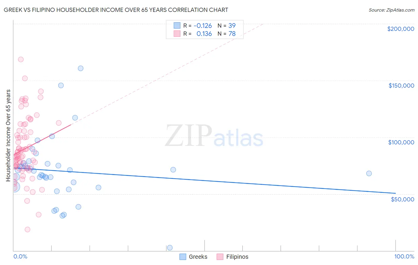 Greek vs Filipino Householder Income Over 65 years