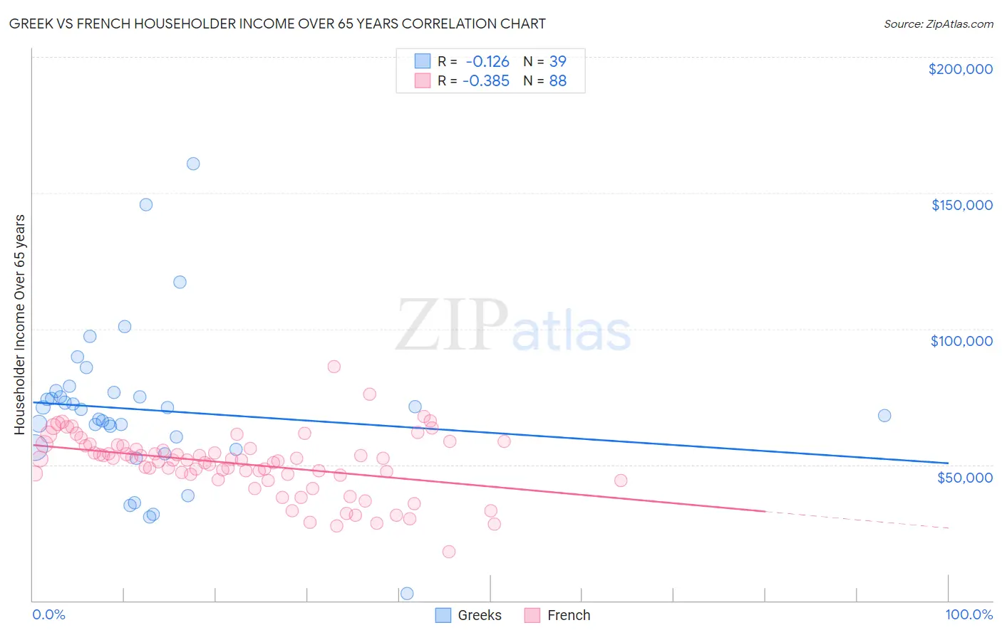 Greek vs French Householder Income Over 65 years