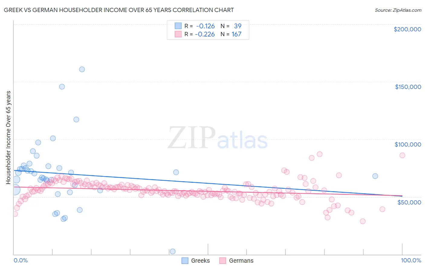 Greek vs German Householder Income Over 65 years