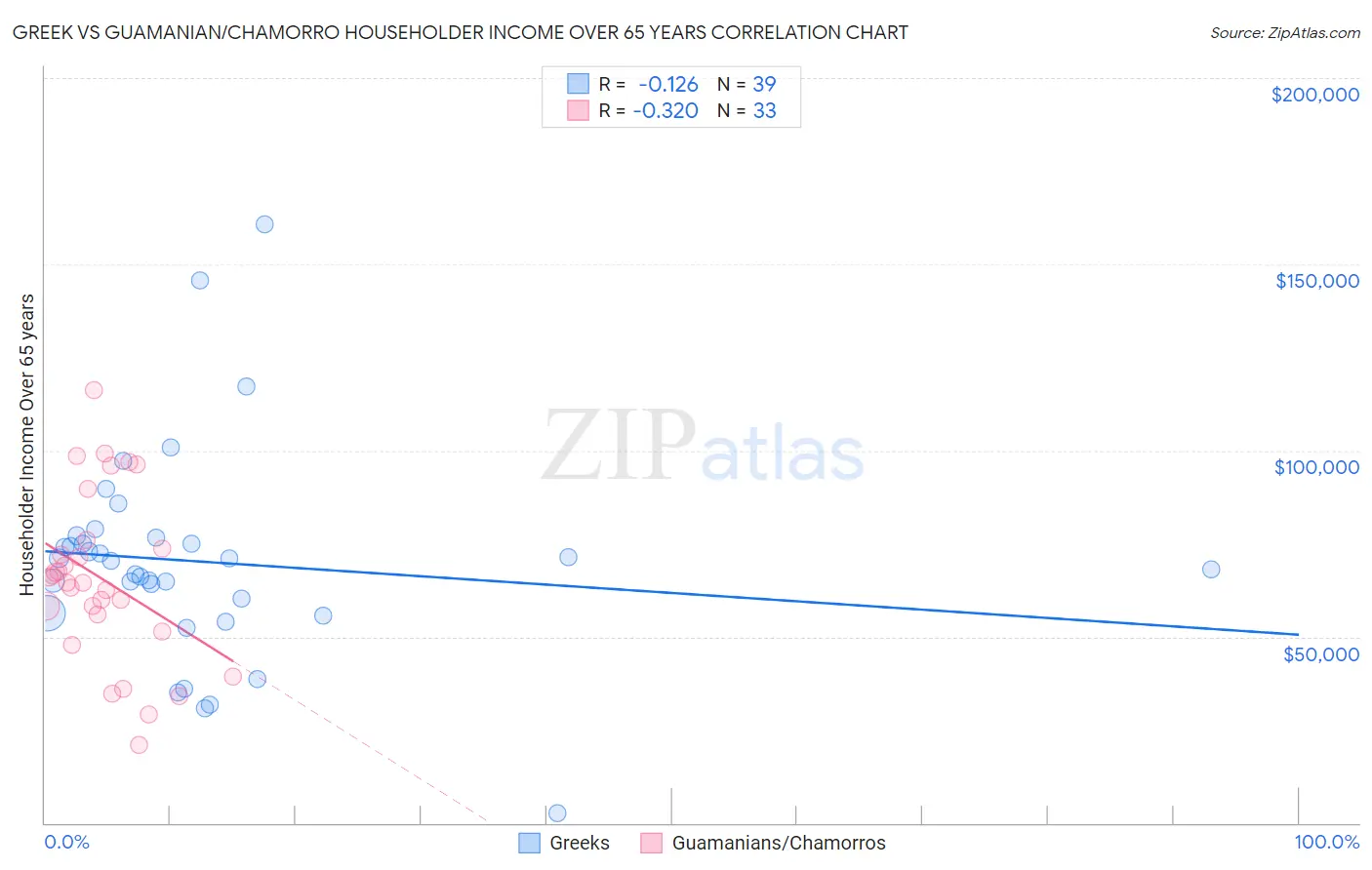 Greek vs Guamanian/Chamorro Householder Income Over 65 years