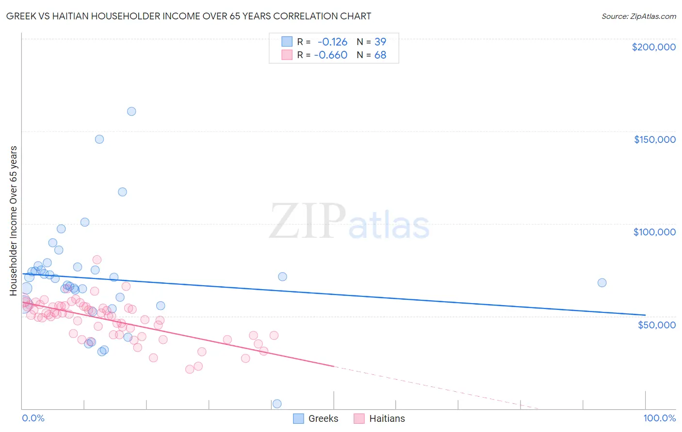 Greek vs Haitian Householder Income Over 65 years