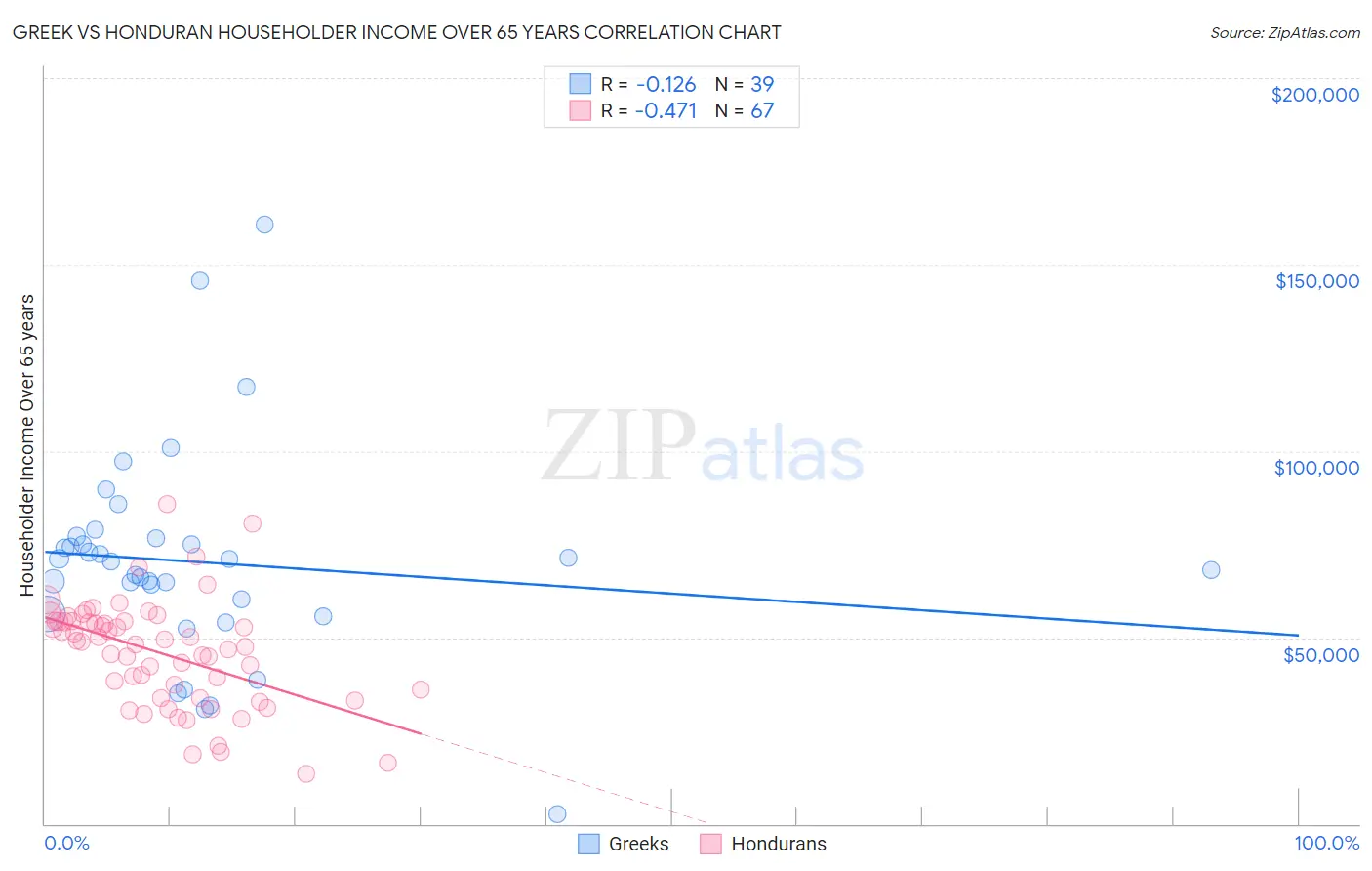 Greek vs Honduran Householder Income Over 65 years