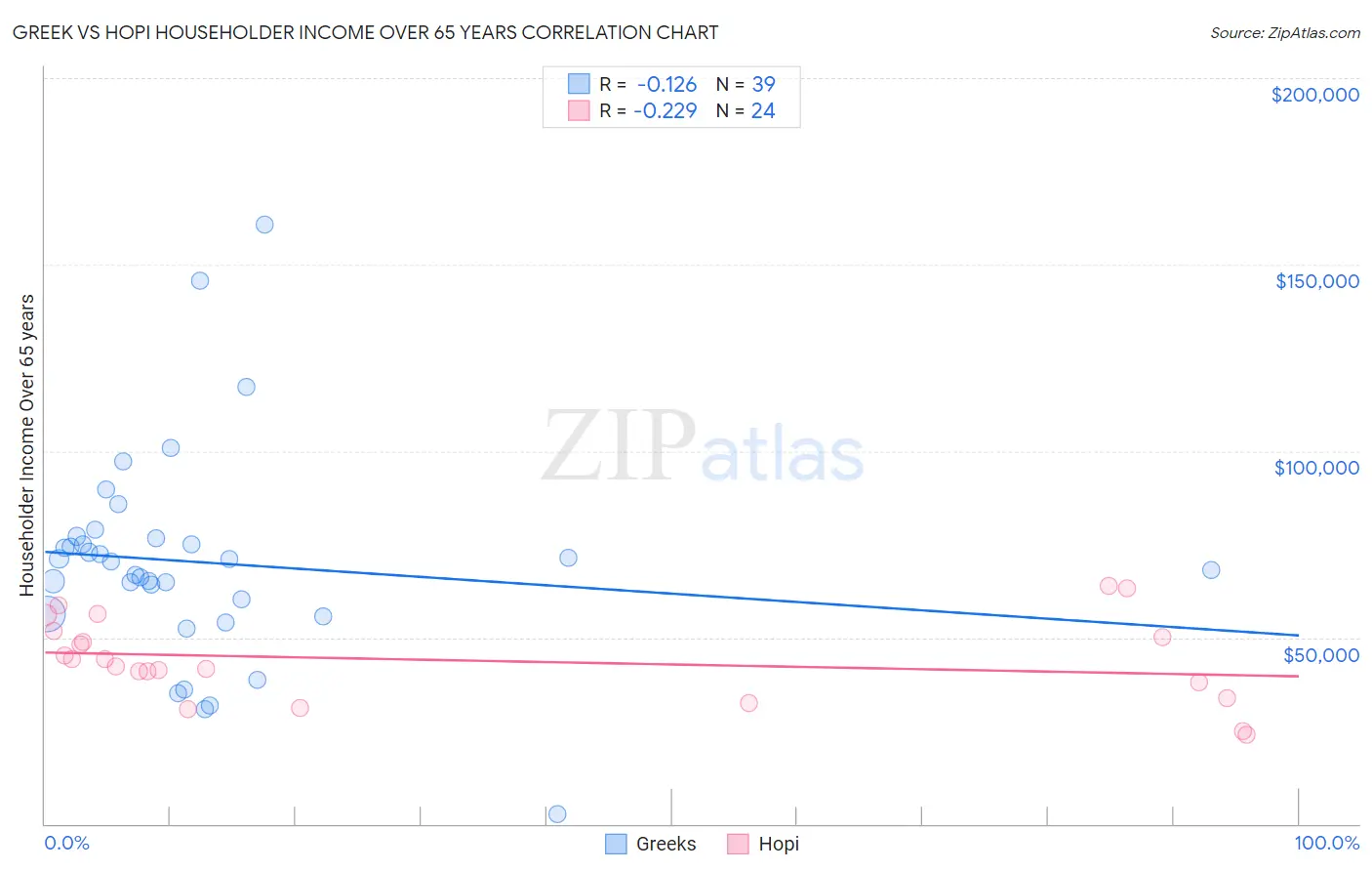 Greek vs Hopi Householder Income Over 65 years