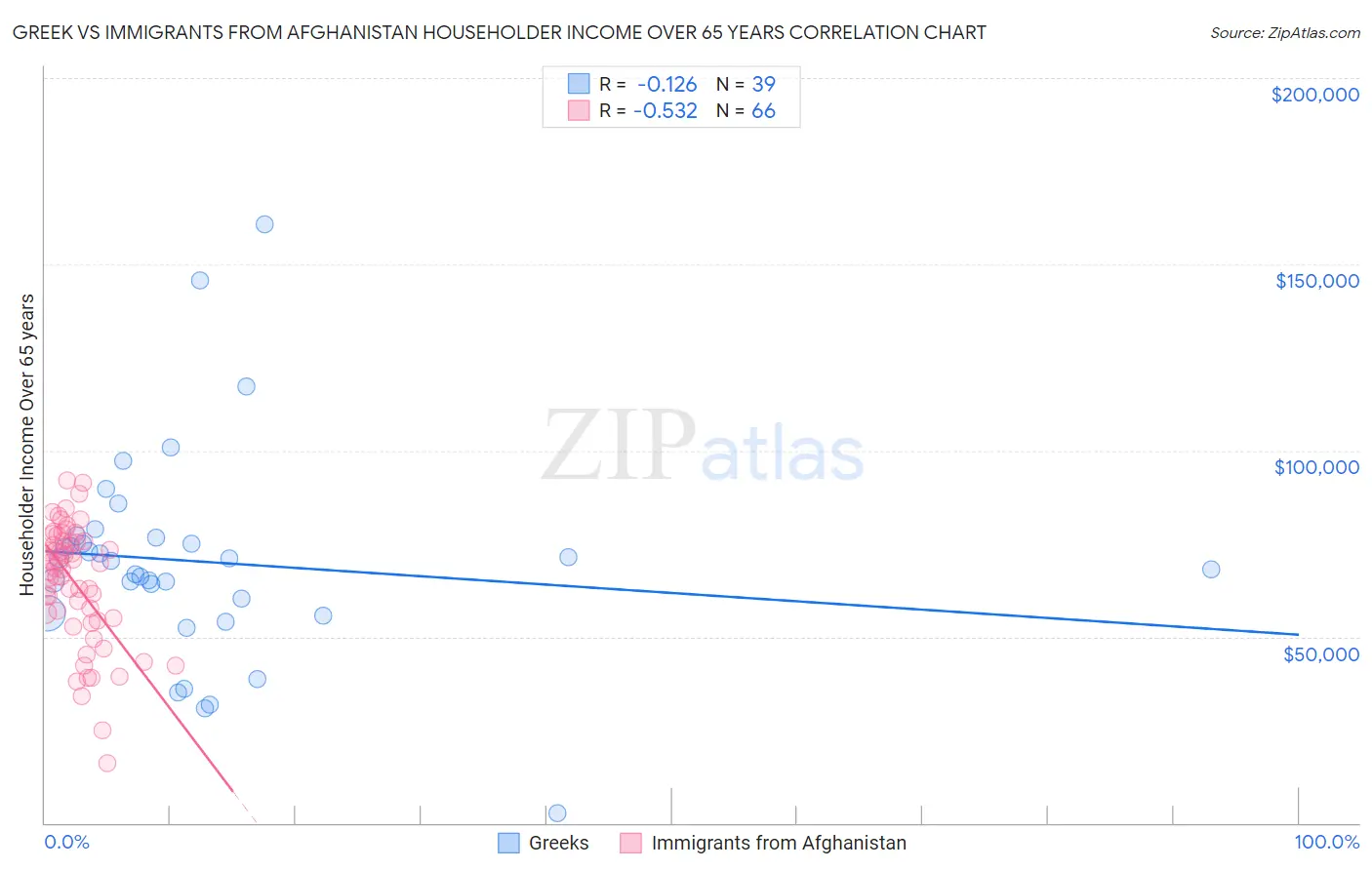 Greek vs Immigrants from Afghanistan Householder Income Over 65 years