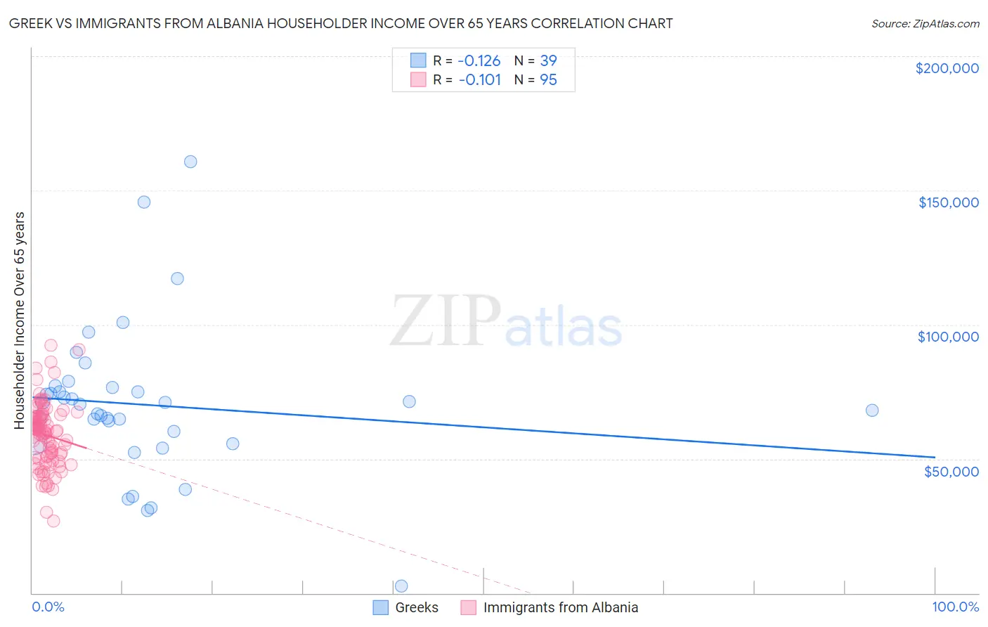 Greek vs Immigrants from Albania Householder Income Over 65 years