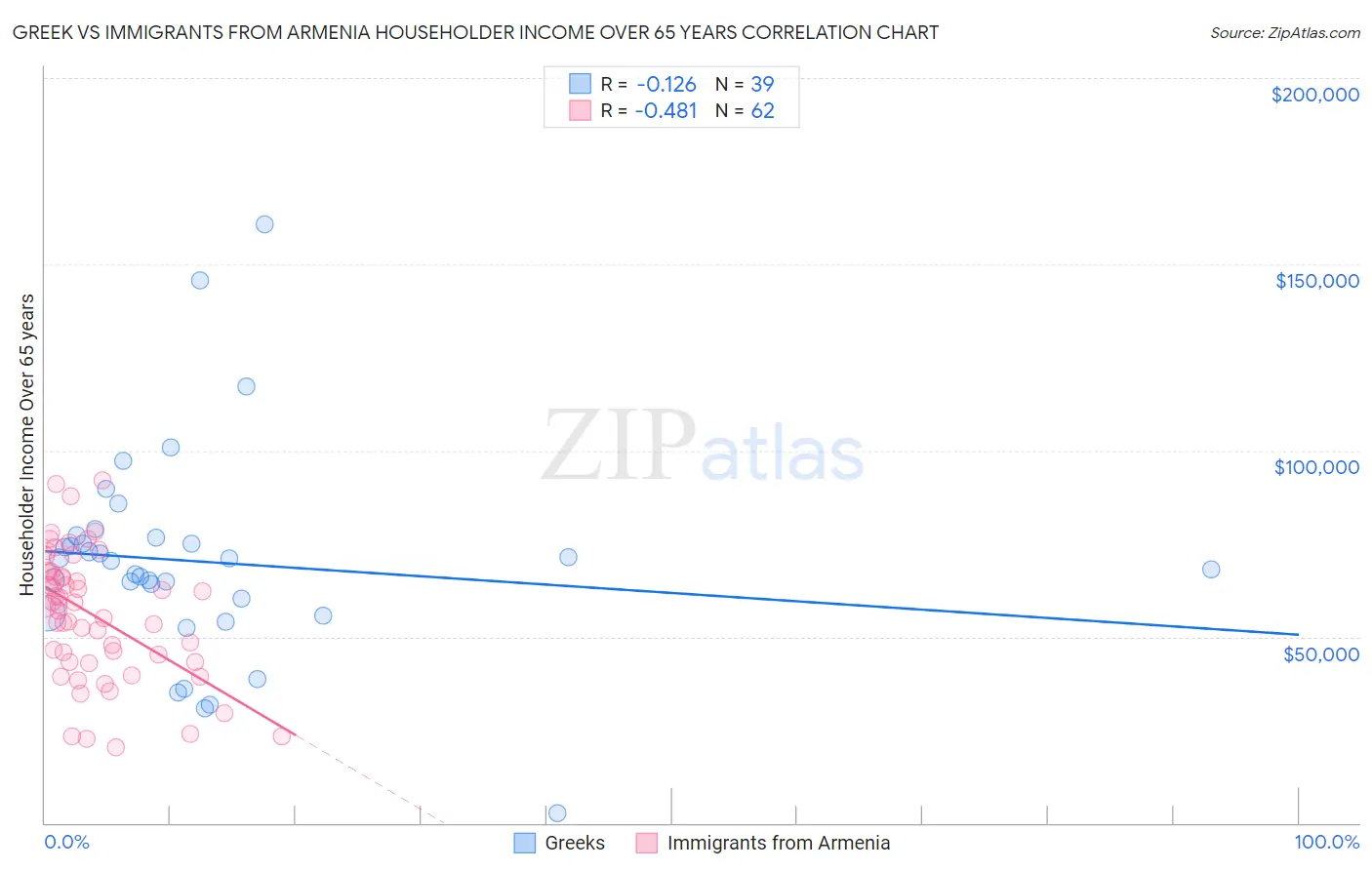 Greek vs Immigrants from Armenia Householder Income Over 65 years