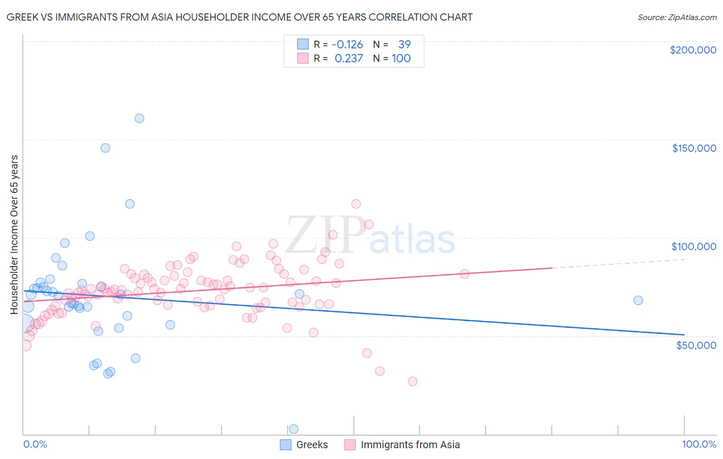 Greek vs Immigrants from Asia Householder Income Over 65 years