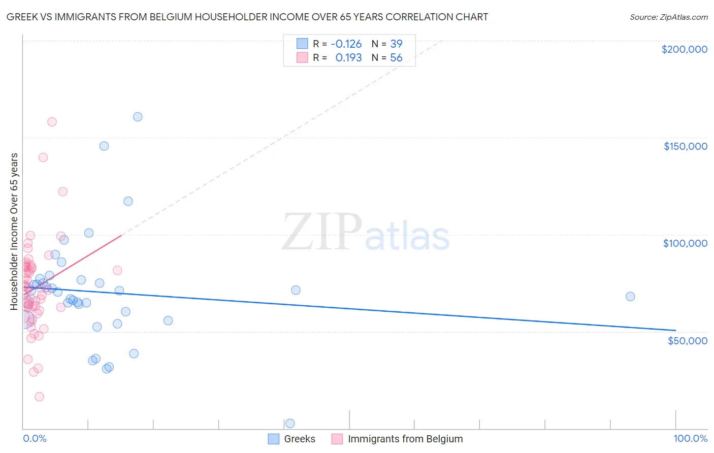 Greek vs Immigrants from Belgium Householder Income Over 65 years