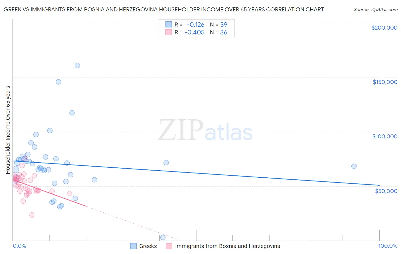 Greek vs Immigrants from Bosnia and Herzegovina Householder Income Over 65 years