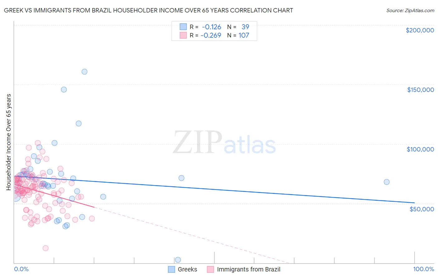 Greek vs Immigrants from Brazil Householder Income Over 65 years