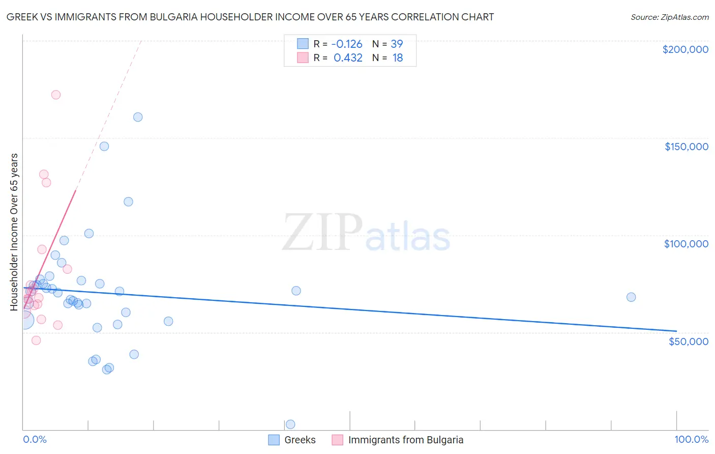 Greek vs Immigrants from Bulgaria Householder Income Over 65 years