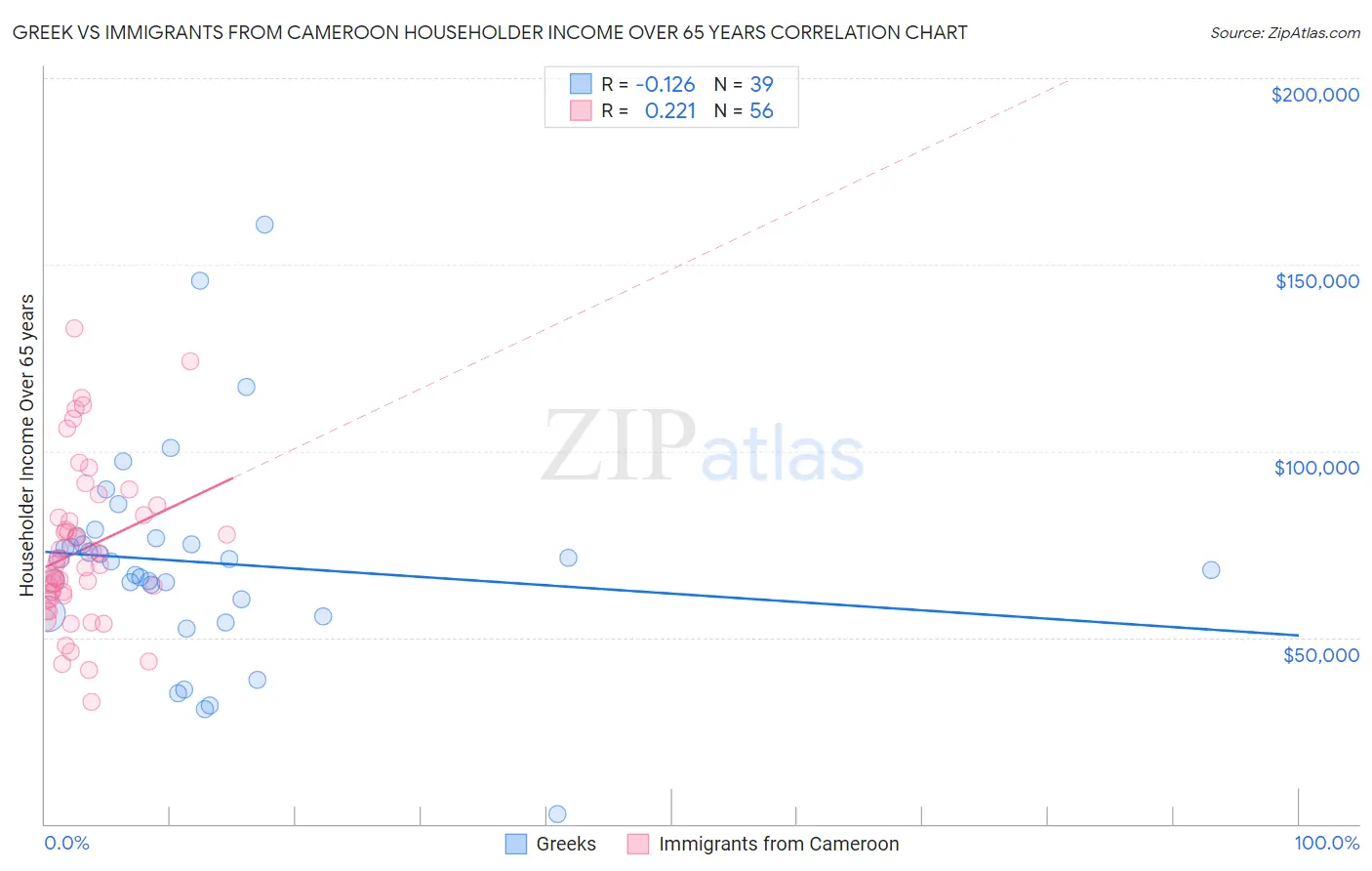 Greek vs Immigrants from Cameroon Householder Income Over 65 years