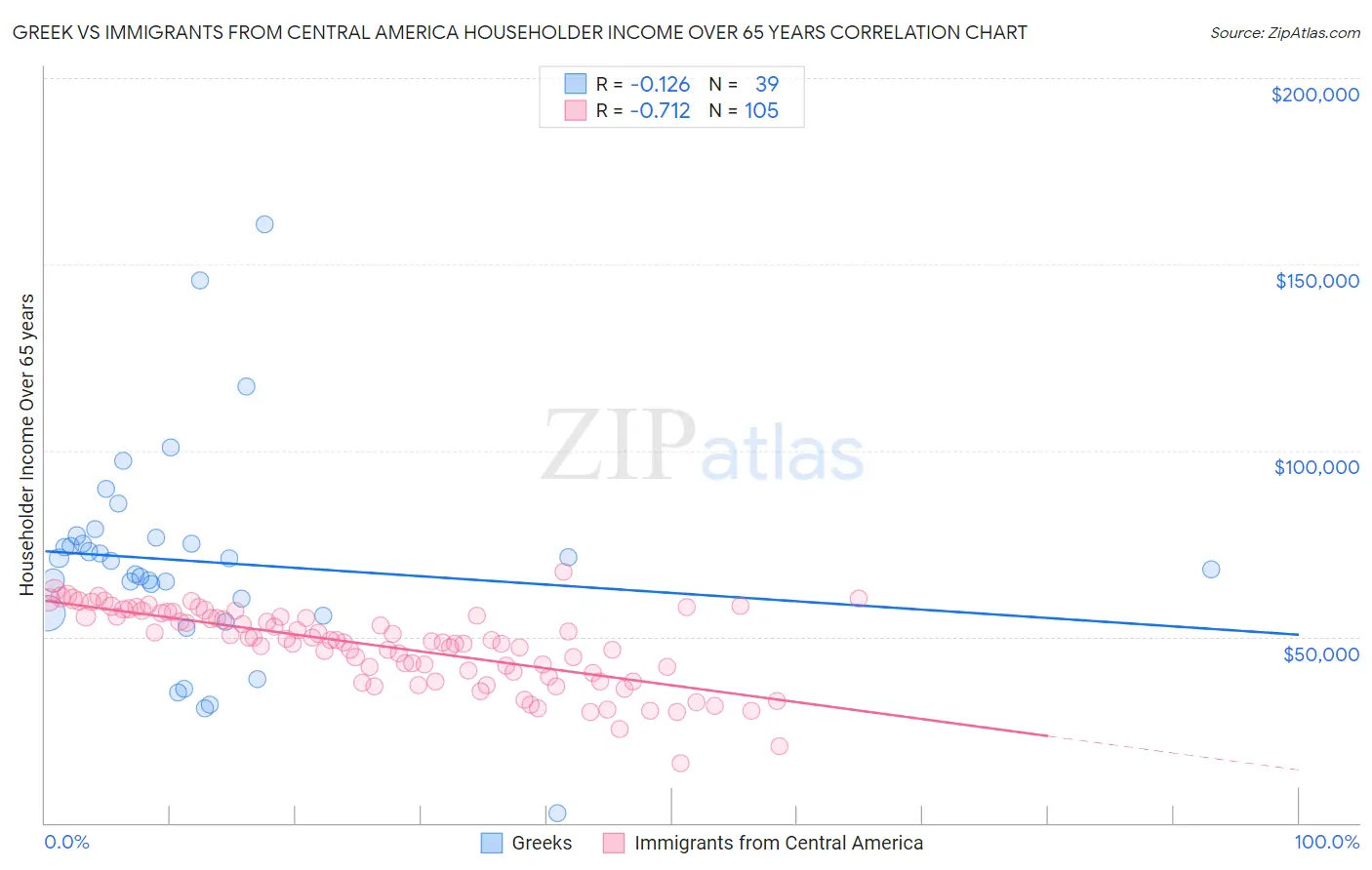 Greek vs Immigrants from Central America Householder Income Over 65 years