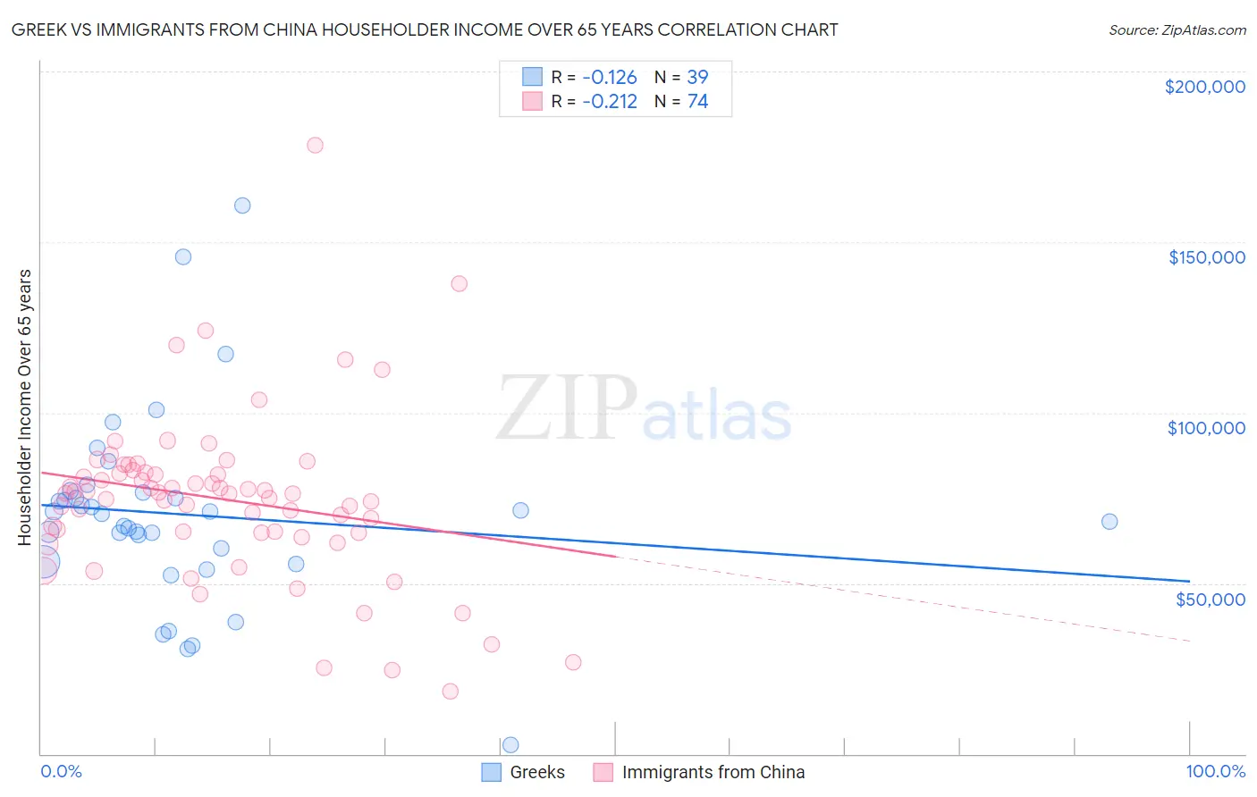 Greek vs Immigrants from China Householder Income Over 65 years
